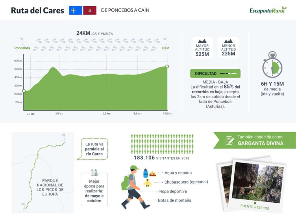 Infografía Ruta del Cares